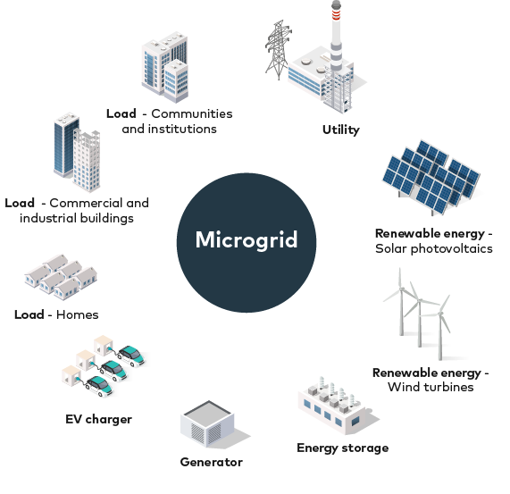 What is a microgrid?